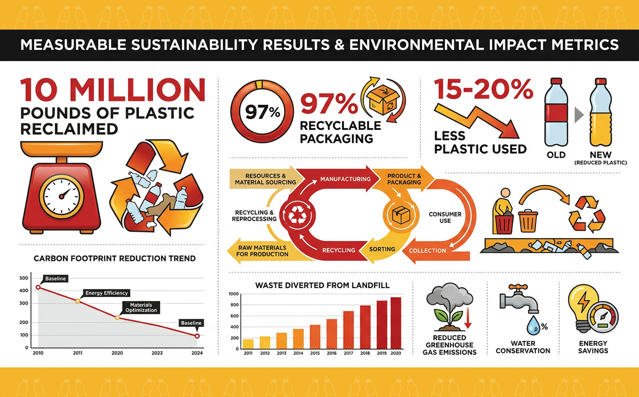 Infographie sur le développement durable